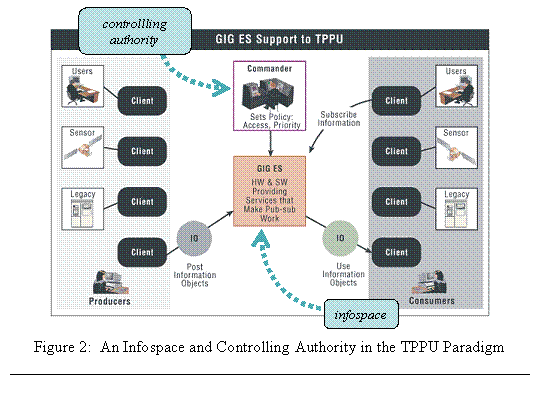 Text Box:  
Figure 2:  An Infospace and Controlling Authority in the TPPU Paradigm



