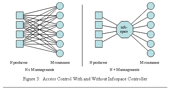 Text Box:  
Figure 3:  Access Control With and Without Infospace Controller


