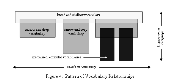 Text Box:  
Figure 4:  Pattern of Vocabulary Relationships
