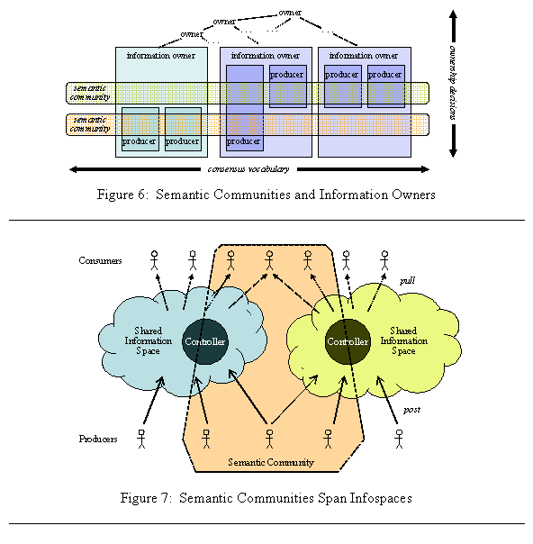 Text Box:  
Figure 6:  Semantic Communities and Information Owners


 

Figure 7:  Semantic Communities Span Infospaces



