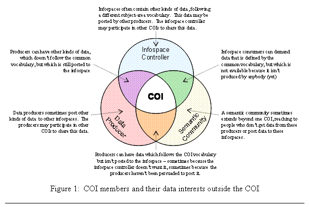 Text Box:  
Figure 1:  COI members and their data interests outside the COI

